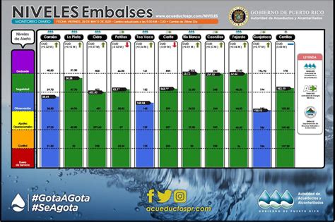 Resumen de niveles de embalses 